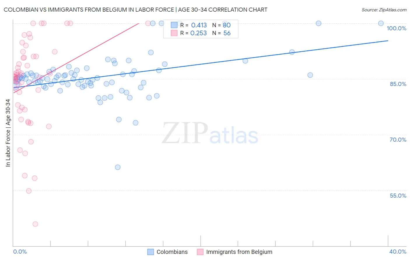 Colombian vs Immigrants from Belgium In Labor Force | Age 30-34