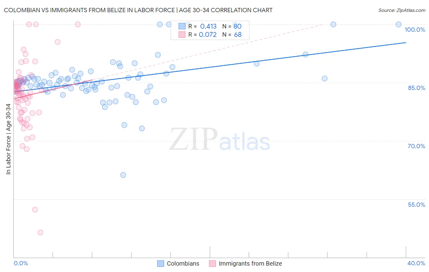 Colombian vs Immigrants from Belize In Labor Force | Age 30-34