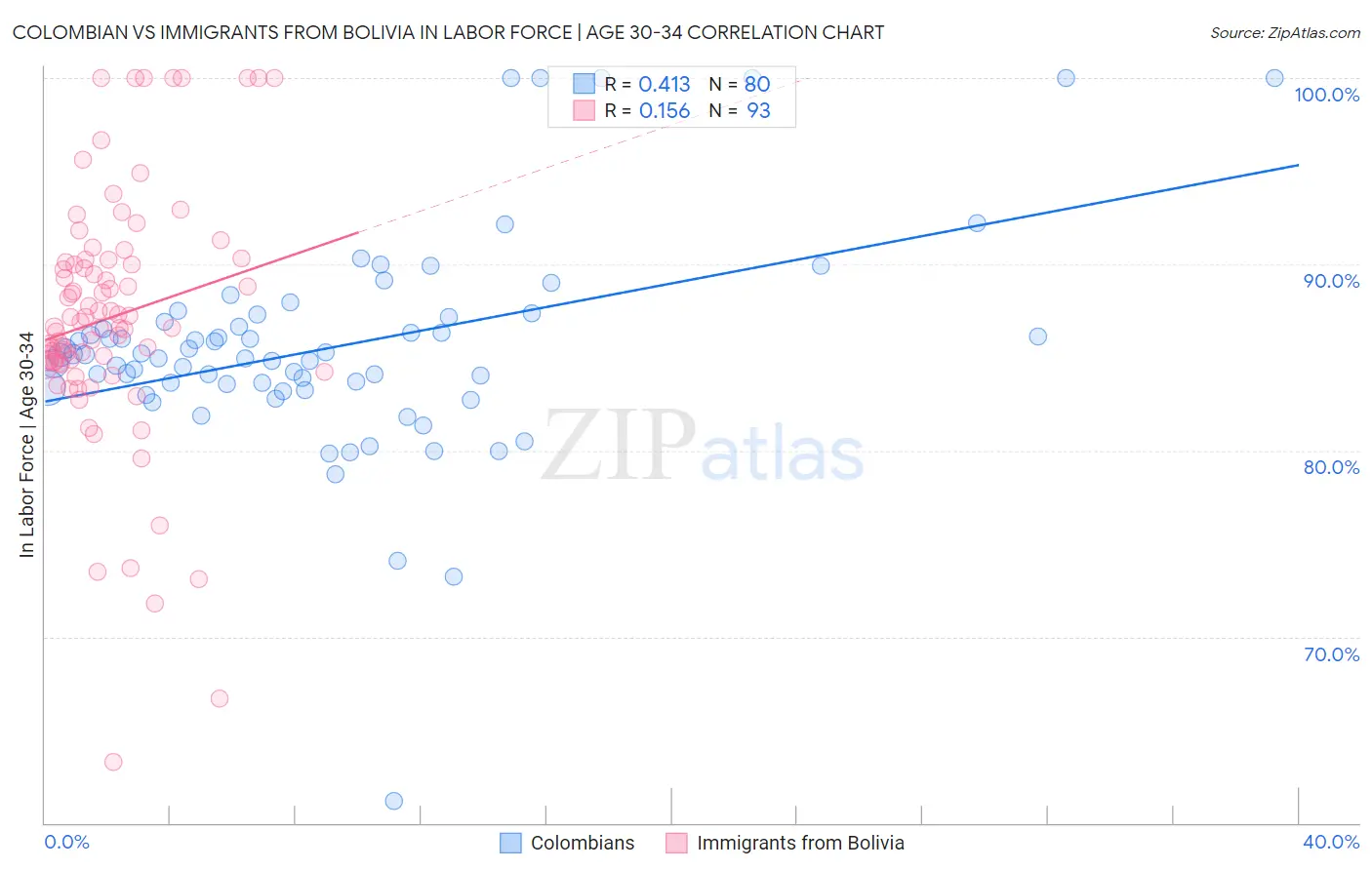 Colombian vs Immigrants from Bolivia In Labor Force | Age 30-34