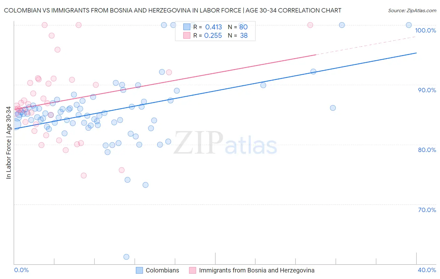 Colombian vs Immigrants from Bosnia and Herzegovina In Labor Force | Age 30-34