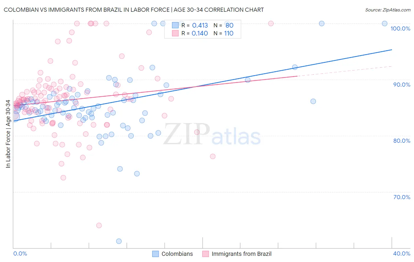 Colombian vs Immigrants from Brazil In Labor Force | Age 30-34