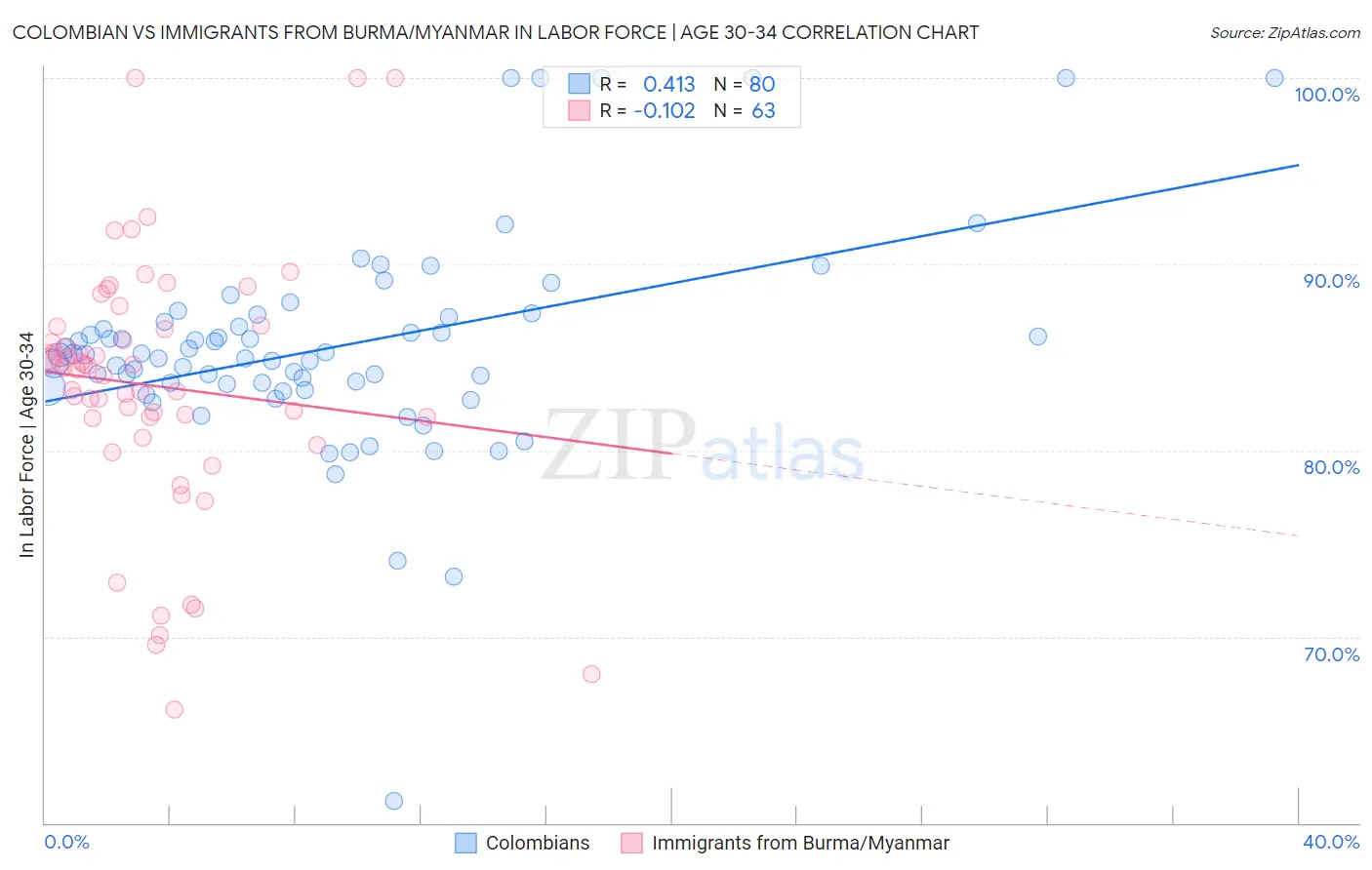 Colombian vs Immigrants from Burma/Myanmar In Labor Force | Age 30-34