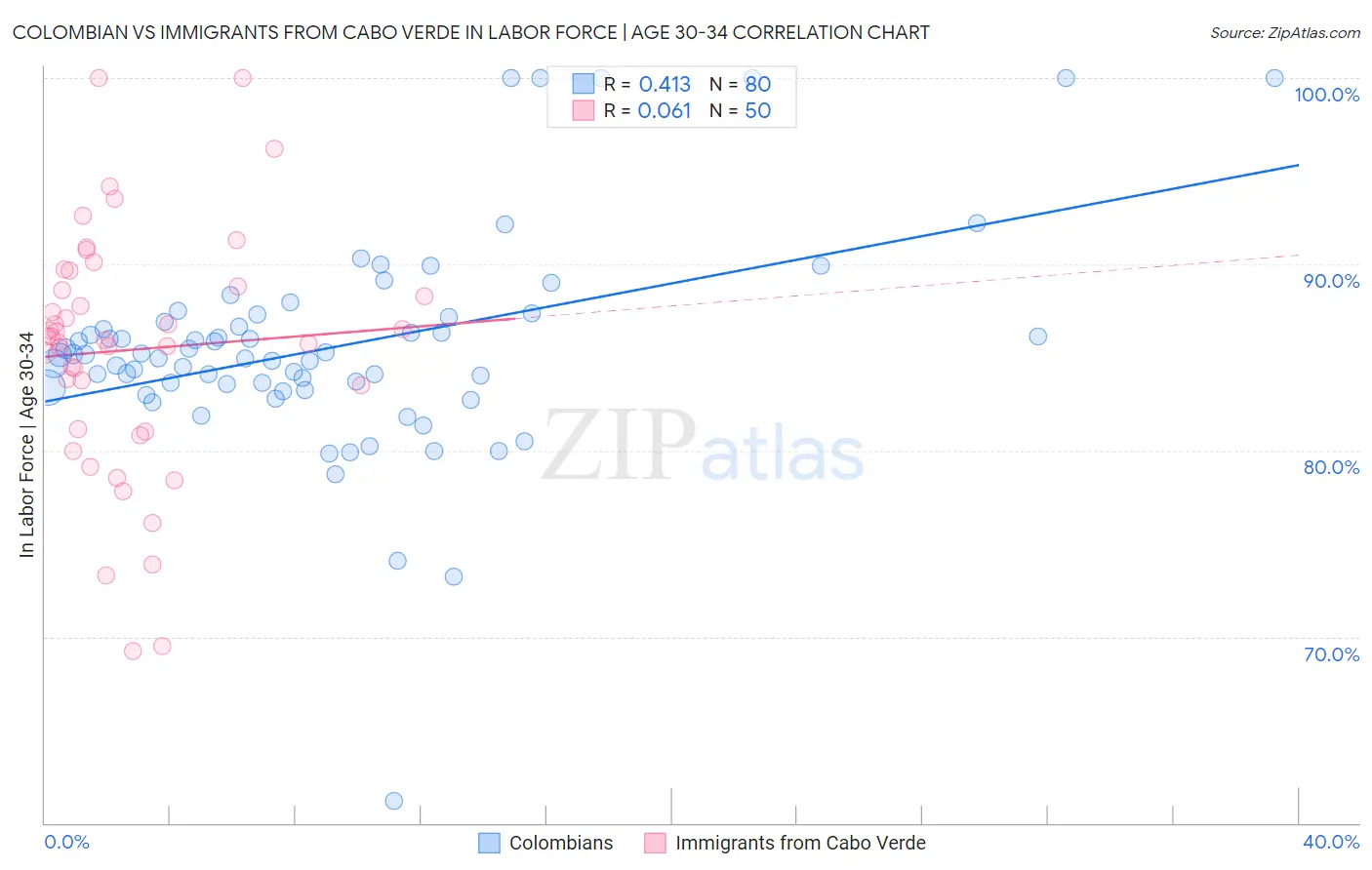 Colombian vs Immigrants from Cabo Verde In Labor Force | Age 30-34