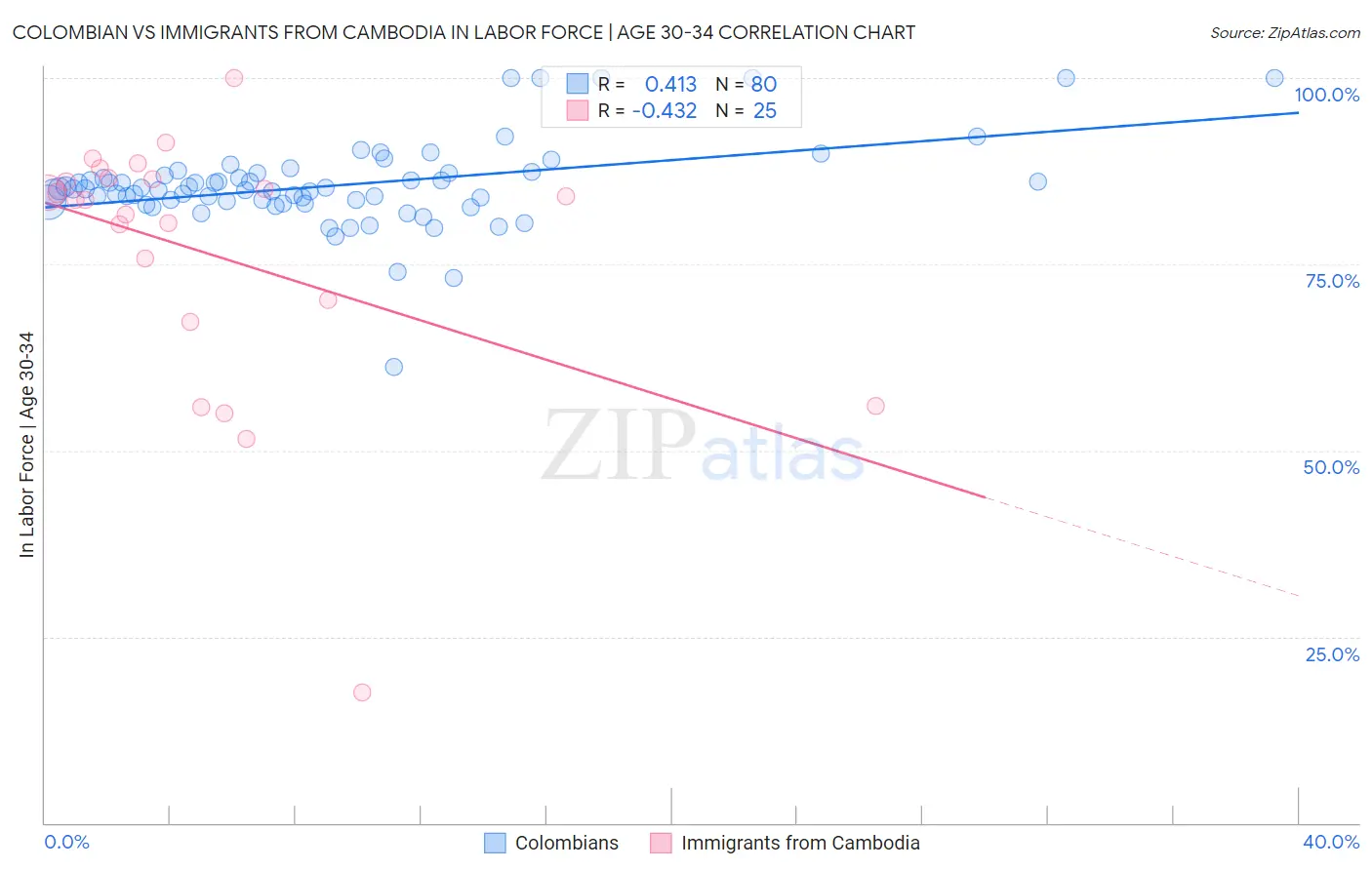 Colombian vs Immigrants from Cambodia In Labor Force | Age 30-34
