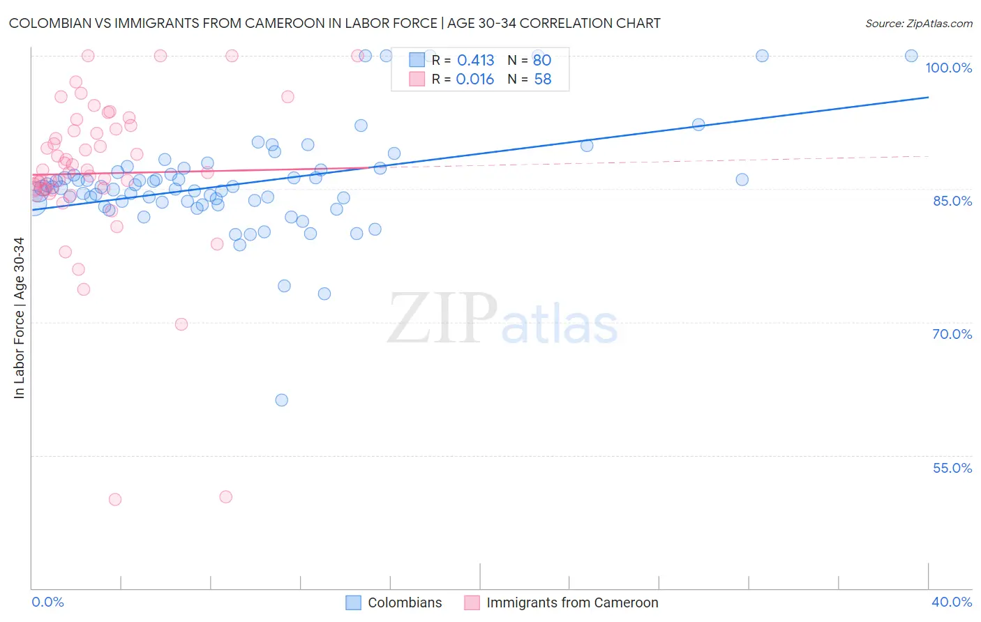 Colombian vs Immigrants from Cameroon In Labor Force | Age 30-34