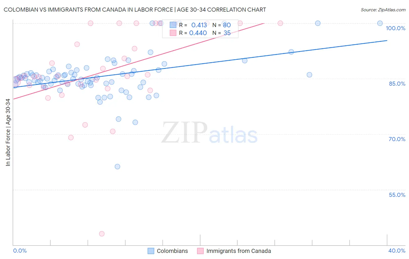 Colombian vs Immigrants from Canada In Labor Force | Age 30-34