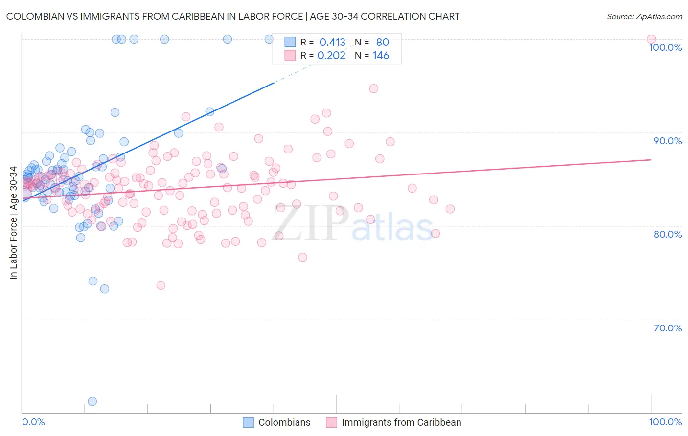 Colombian vs Immigrants from Caribbean In Labor Force | Age 30-34
