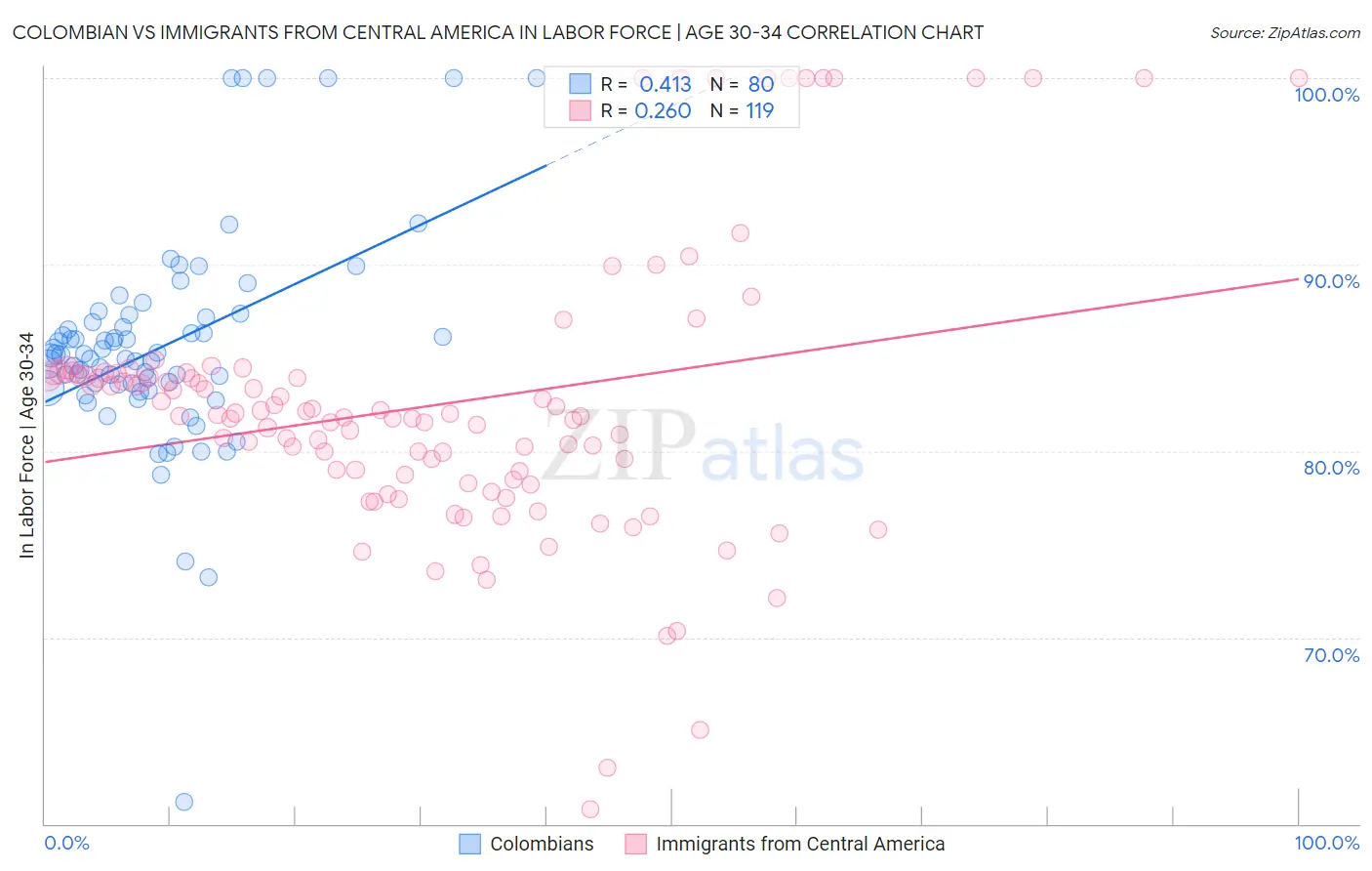 Colombian vs Immigrants from Central America In Labor Force | Age 30-34