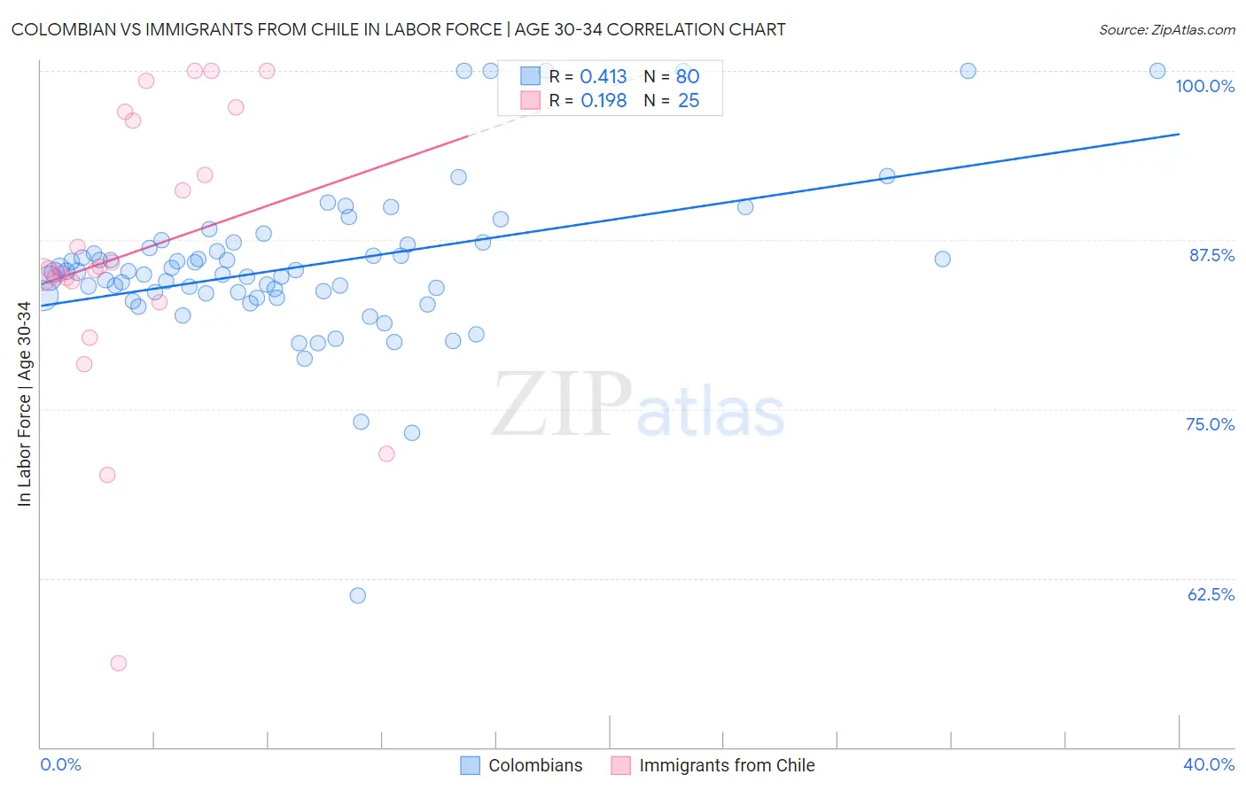 Colombian vs Immigrants from Chile In Labor Force | Age 30-34