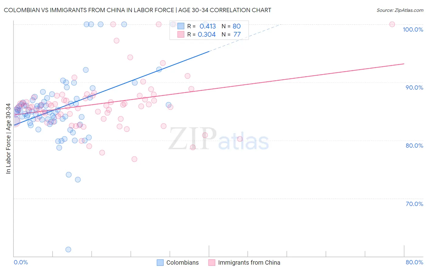 Colombian vs Immigrants from China In Labor Force | Age 30-34