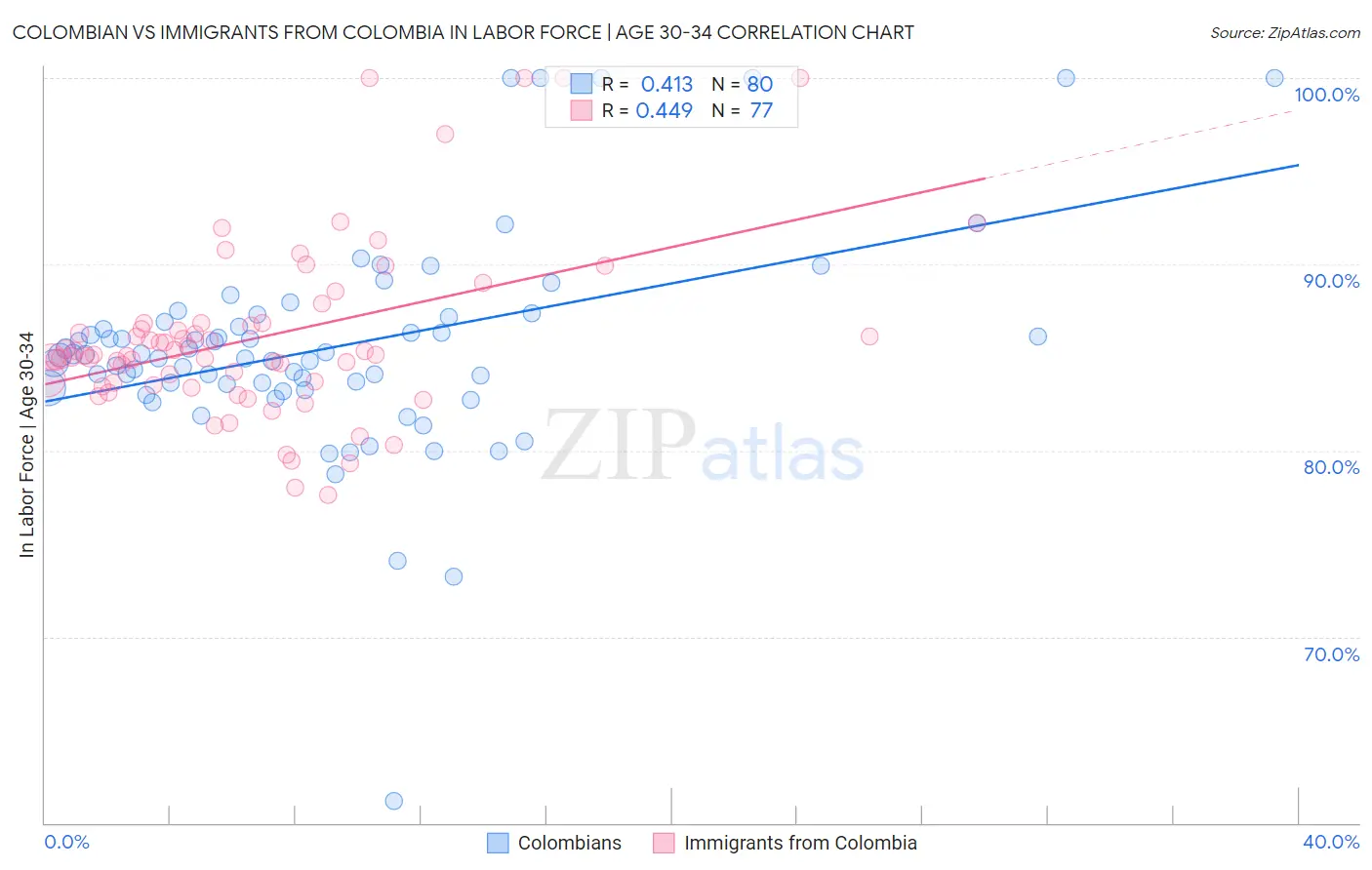 Colombian vs Immigrants from Colombia In Labor Force | Age 30-34