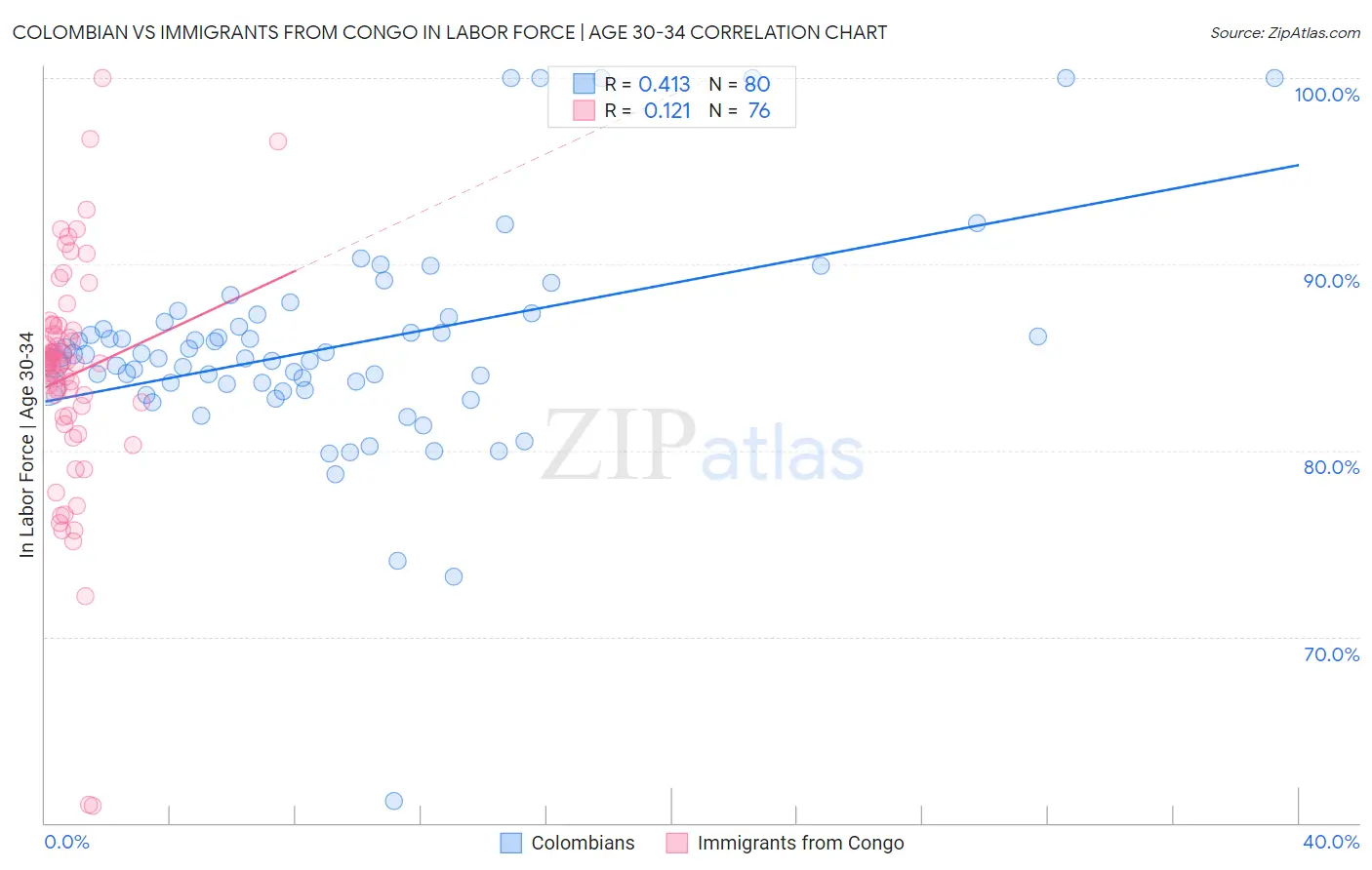 Colombian vs Immigrants from Congo In Labor Force | Age 30-34