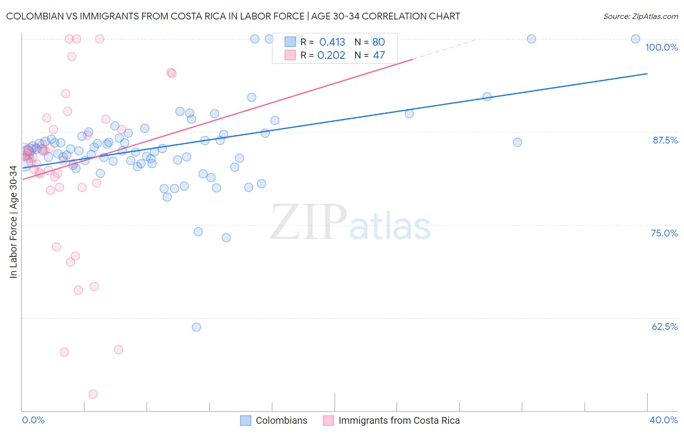 Colombian vs Immigrants from Costa Rica In Labor Force | Age 30-34