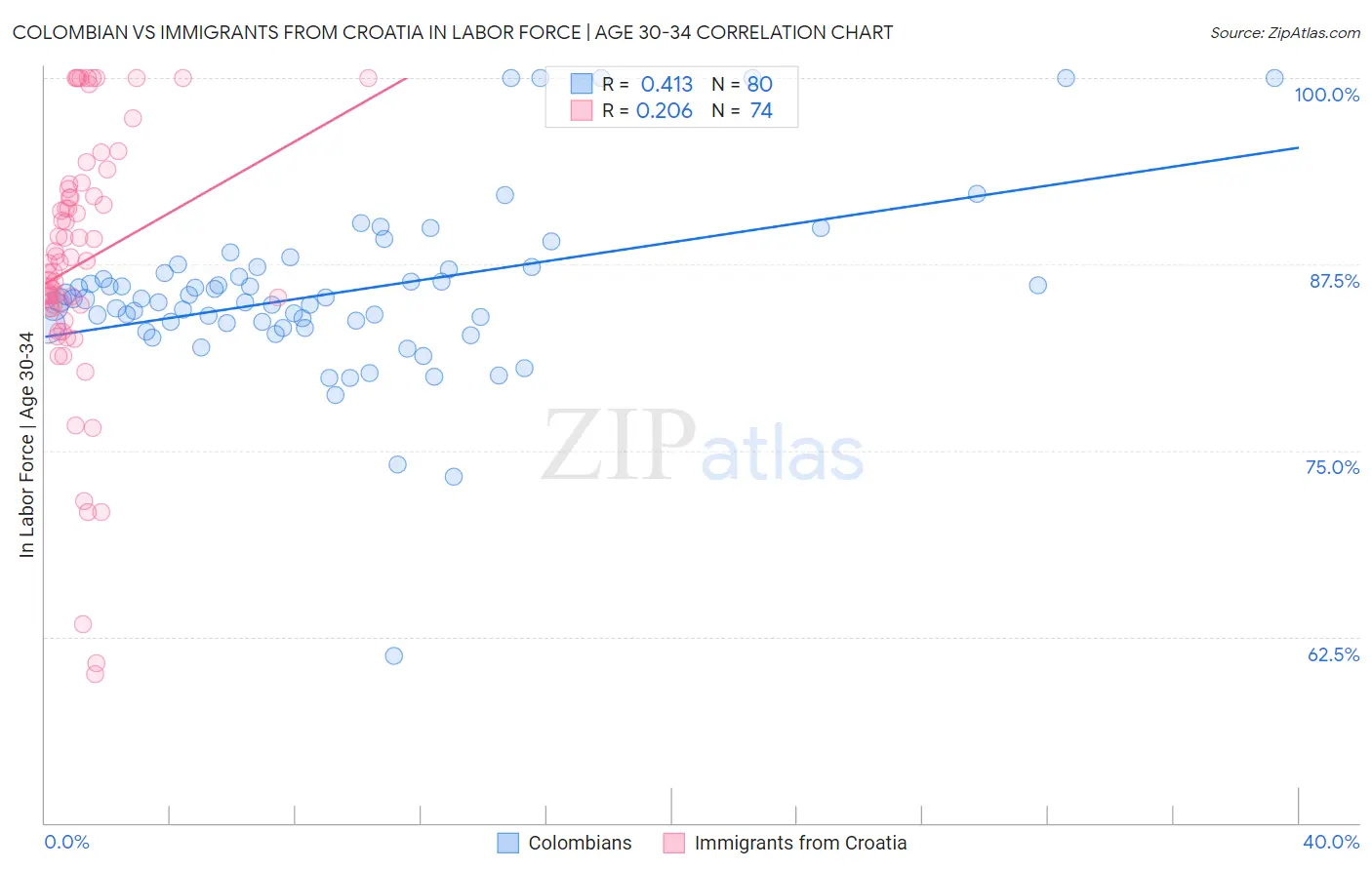 Colombian vs Immigrants from Croatia In Labor Force | Age 30-34