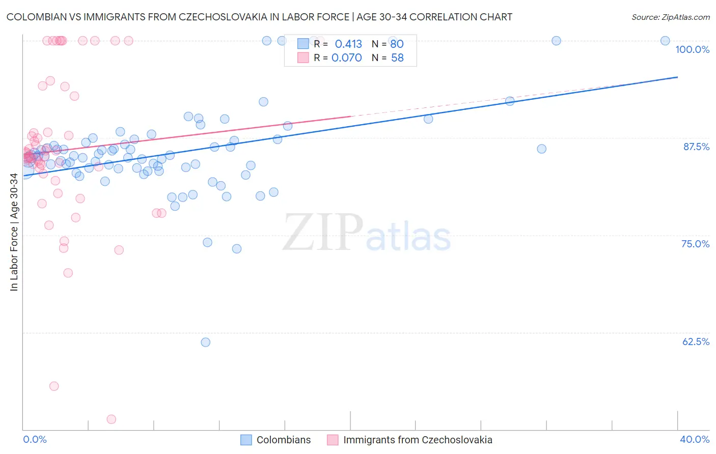Colombian vs Immigrants from Czechoslovakia In Labor Force | Age 30-34