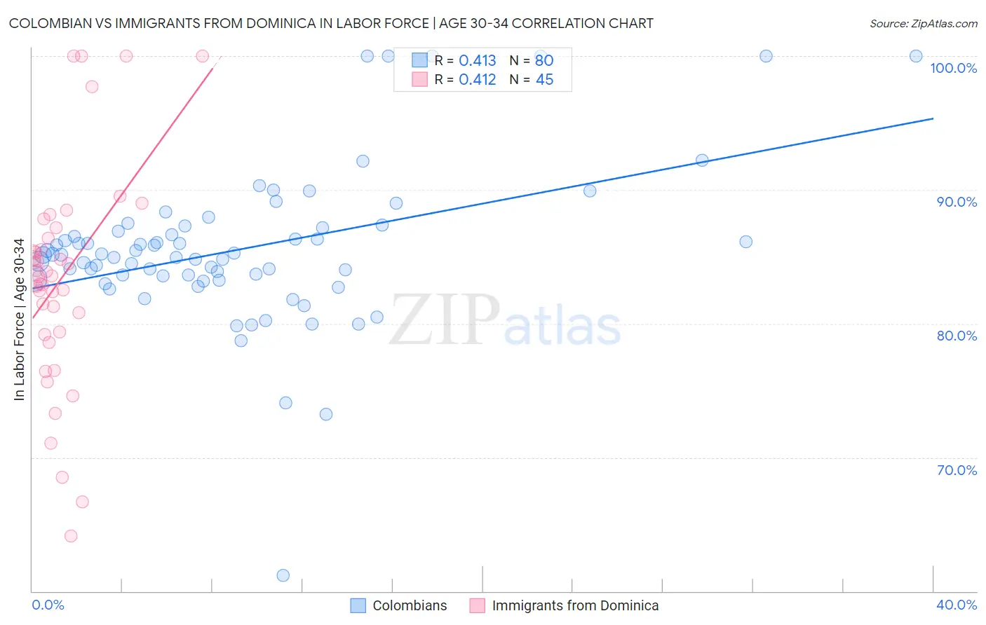 Colombian vs Immigrants from Dominica In Labor Force | Age 30-34