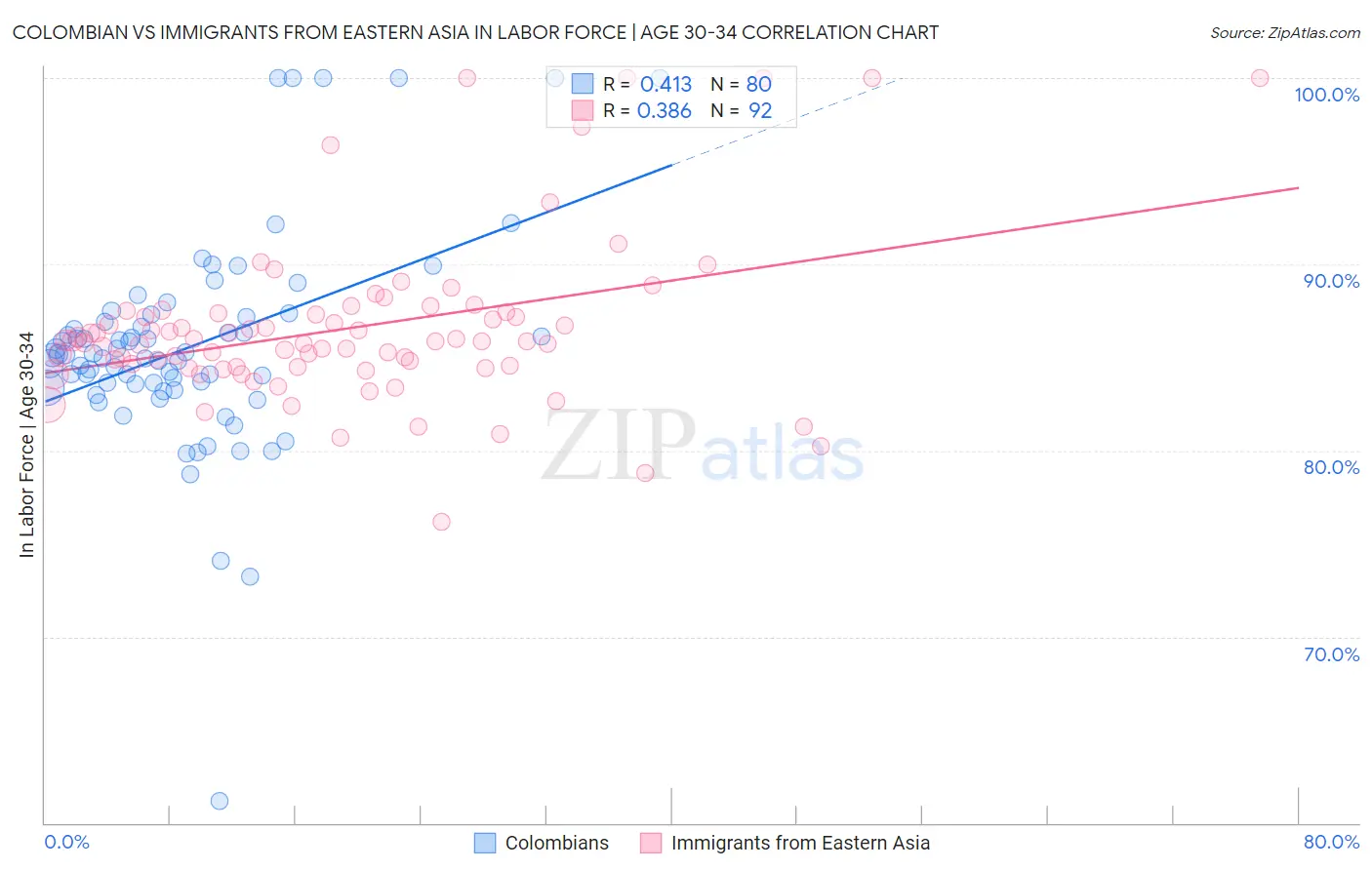 Colombian vs Immigrants from Eastern Asia In Labor Force | Age 30-34