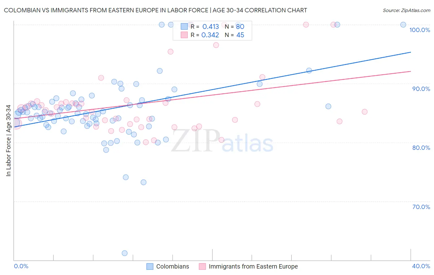 Colombian vs Immigrants from Eastern Europe In Labor Force | Age 30-34