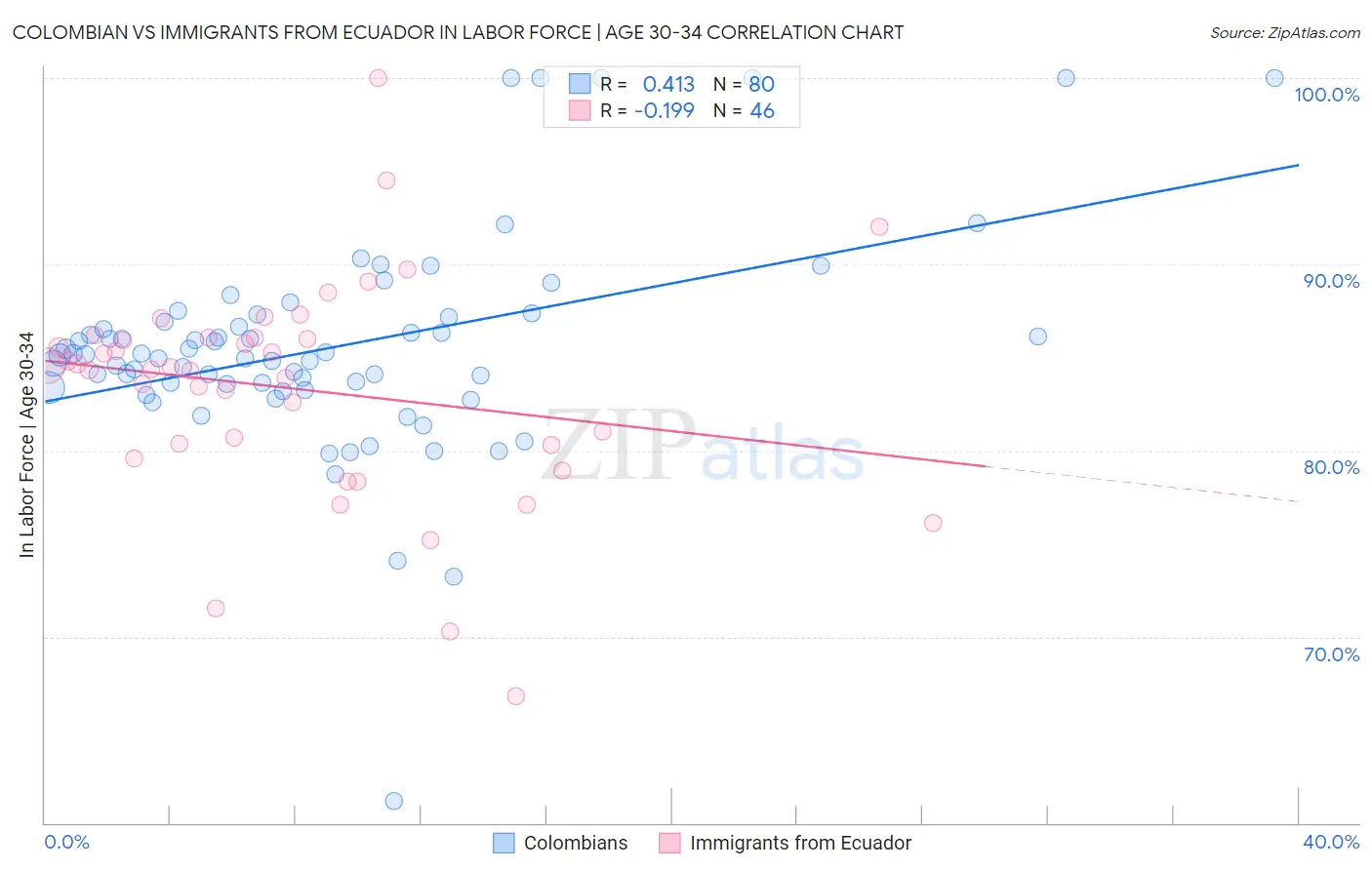 Colombian vs Immigrants from Ecuador In Labor Force | Age 30-34