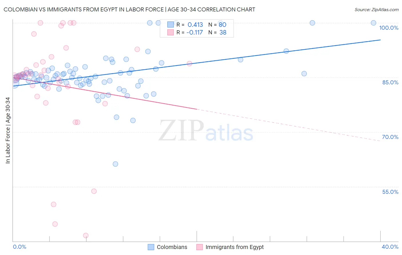 Colombian vs Immigrants from Egypt In Labor Force | Age 30-34