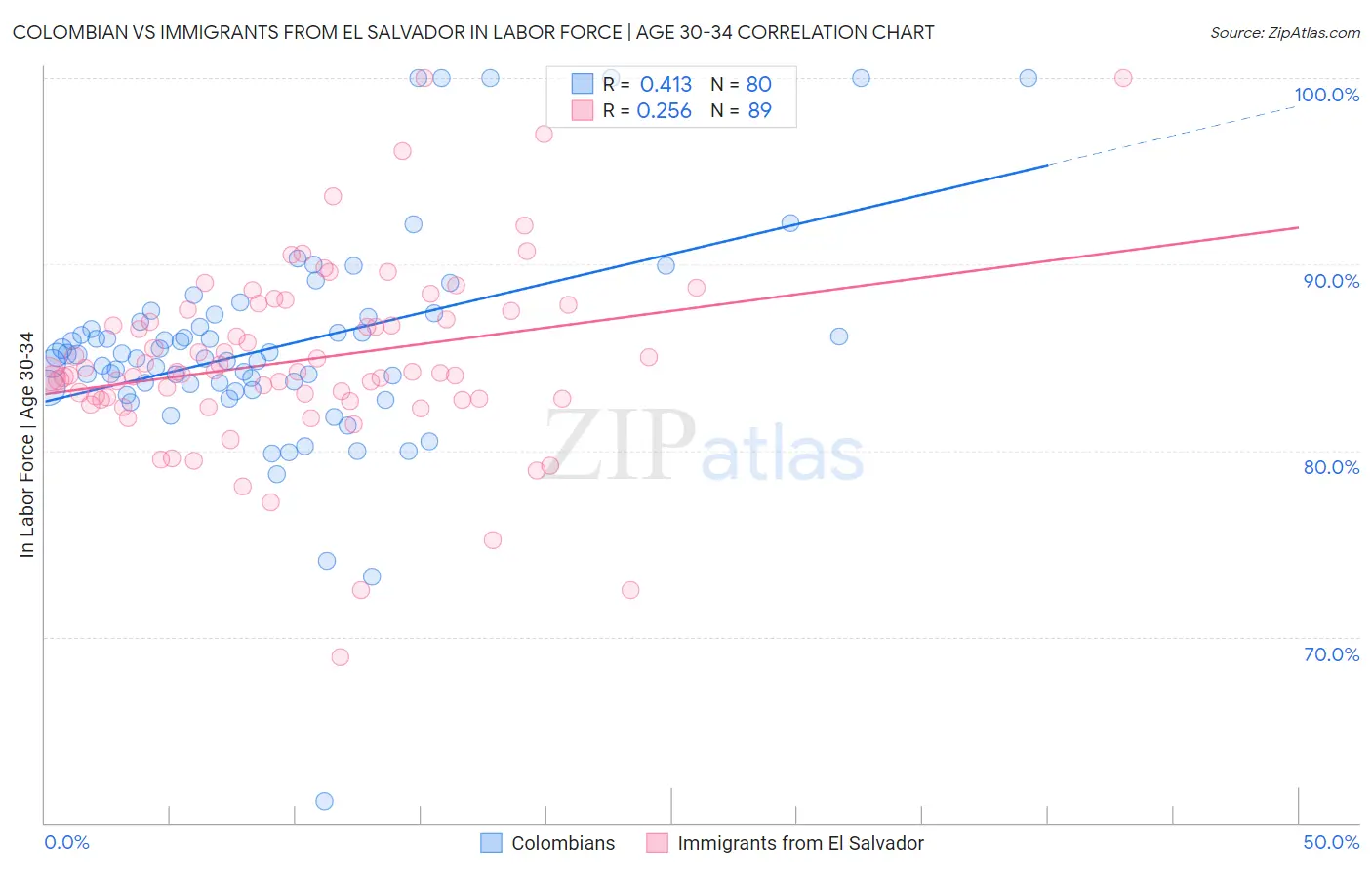 Colombian vs Immigrants from El Salvador In Labor Force | Age 30-34