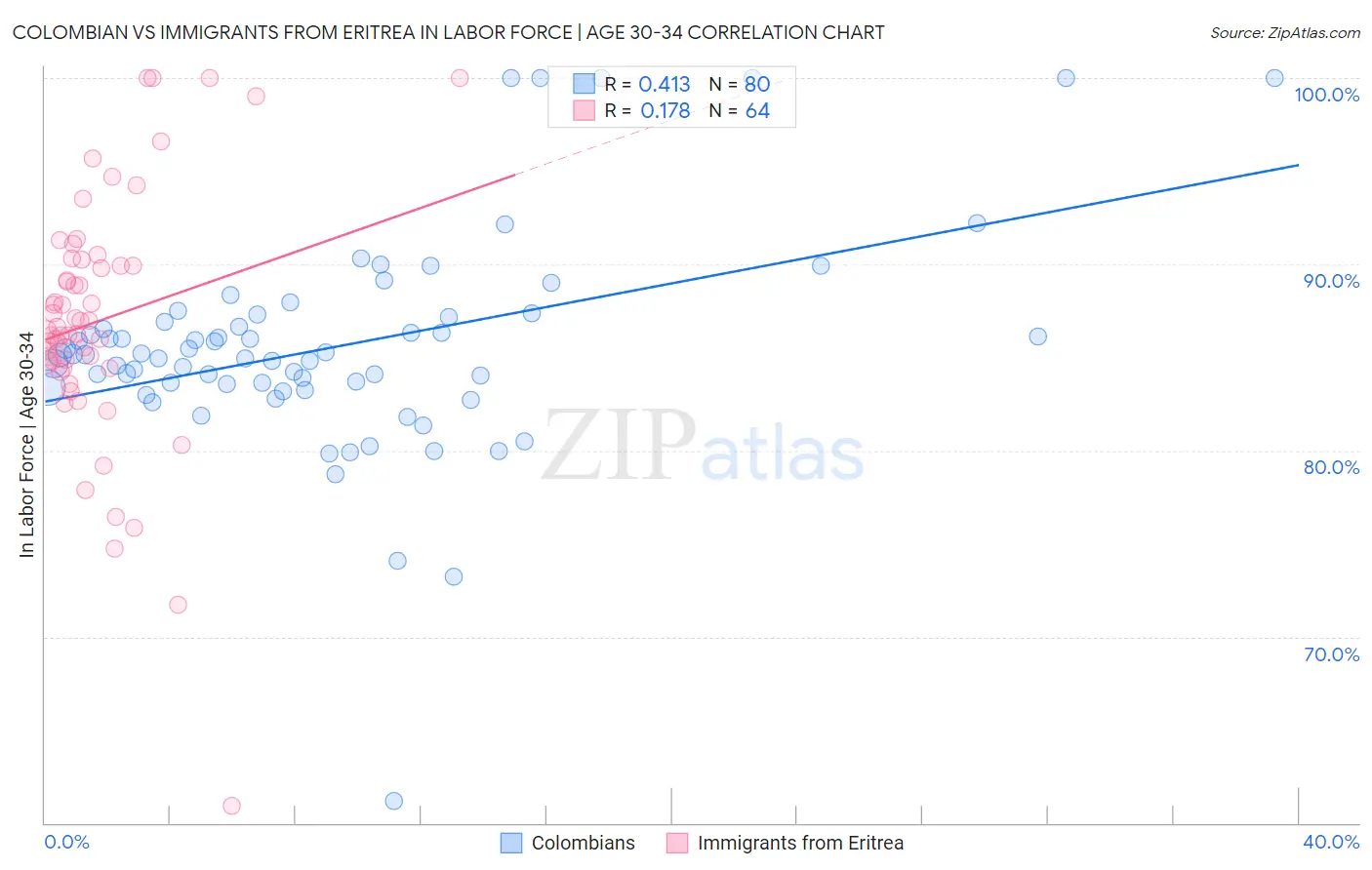 Colombian vs Immigrants from Eritrea In Labor Force | Age 30-34