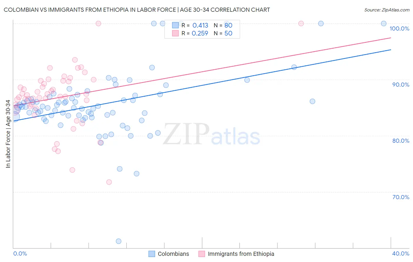 Colombian vs Immigrants from Ethiopia In Labor Force | Age 30-34