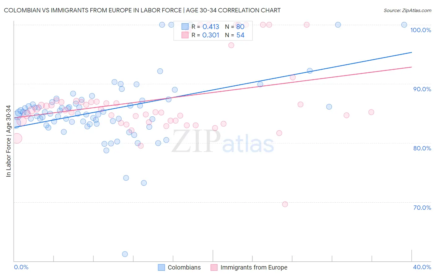 Colombian vs Immigrants from Europe In Labor Force | Age 30-34