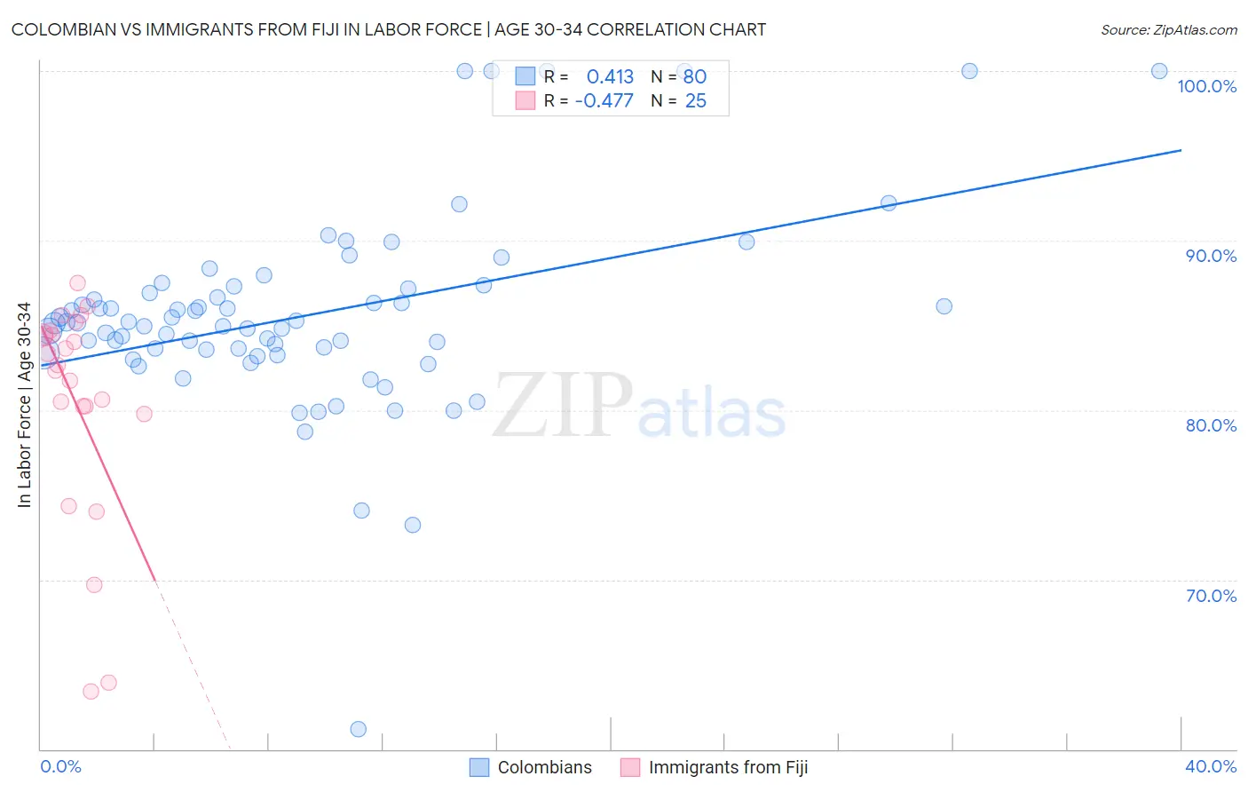 Colombian vs Immigrants from Fiji In Labor Force | Age 30-34