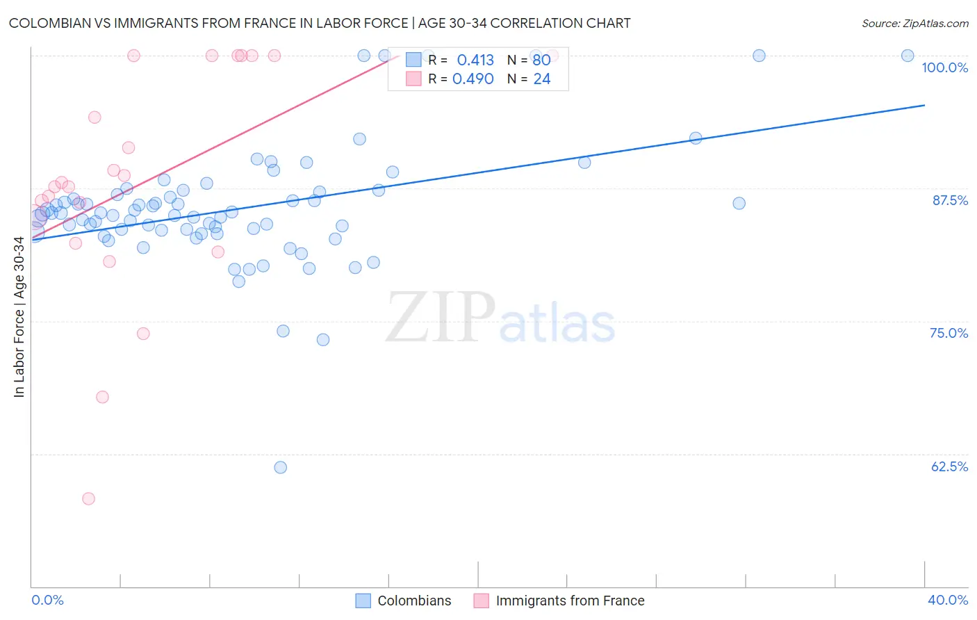 Colombian vs Immigrants from France In Labor Force | Age 30-34