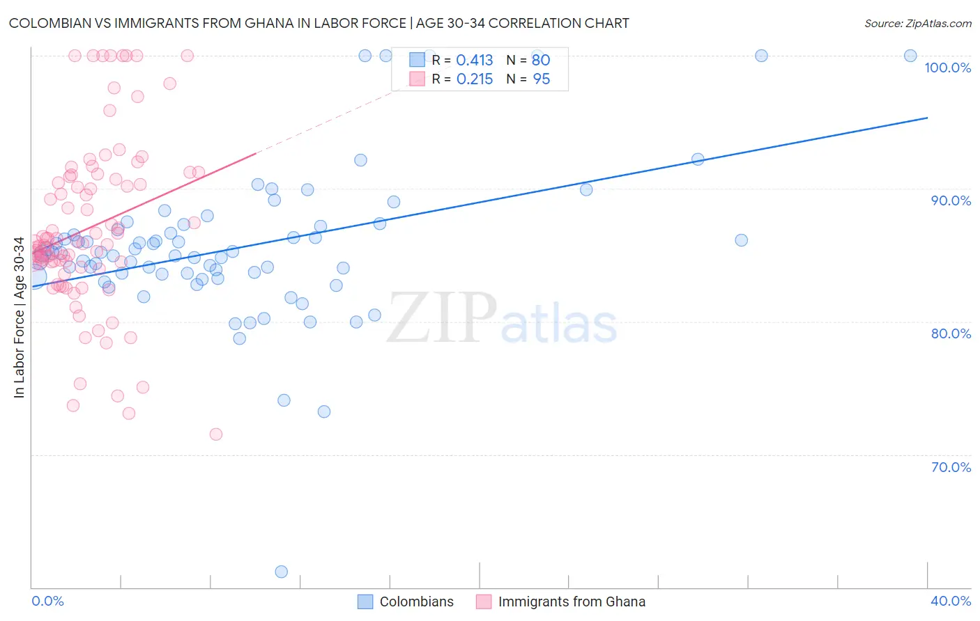 Colombian vs Immigrants from Ghana In Labor Force | Age 30-34