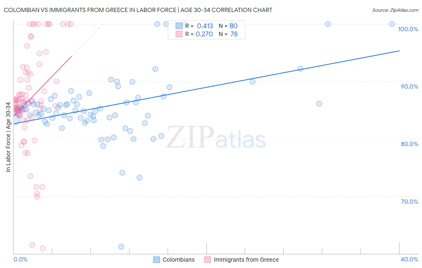 Colombian vs Immigrants from Greece In Labor Force | Age 30-34