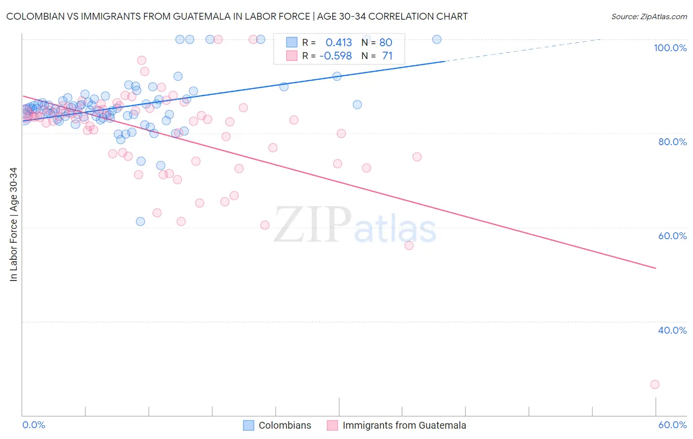 Colombian vs Immigrants from Guatemala In Labor Force | Age 30-34