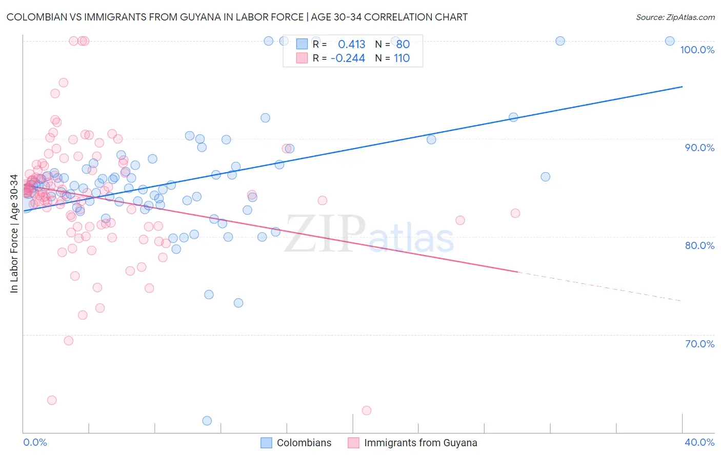 Colombian vs Immigrants from Guyana In Labor Force | Age 30-34