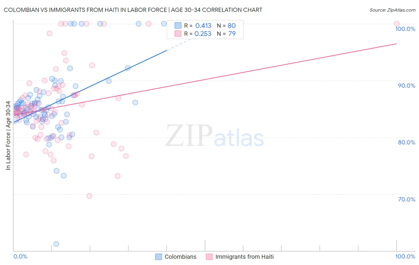 Colombian vs Immigrants from Haiti In Labor Force | Age 30-34