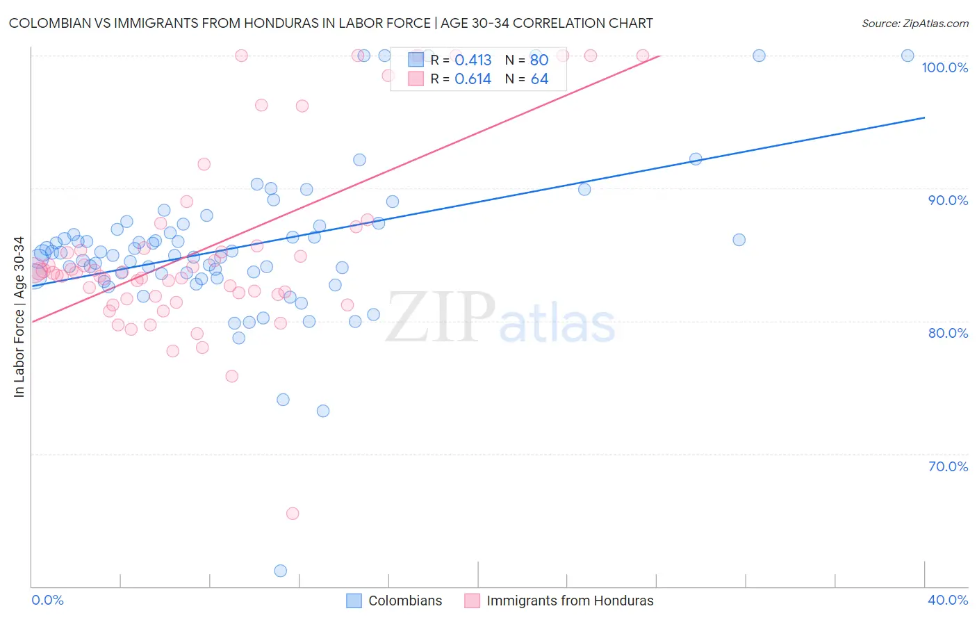 Colombian vs Immigrants from Honduras In Labor Force | Age 30-34