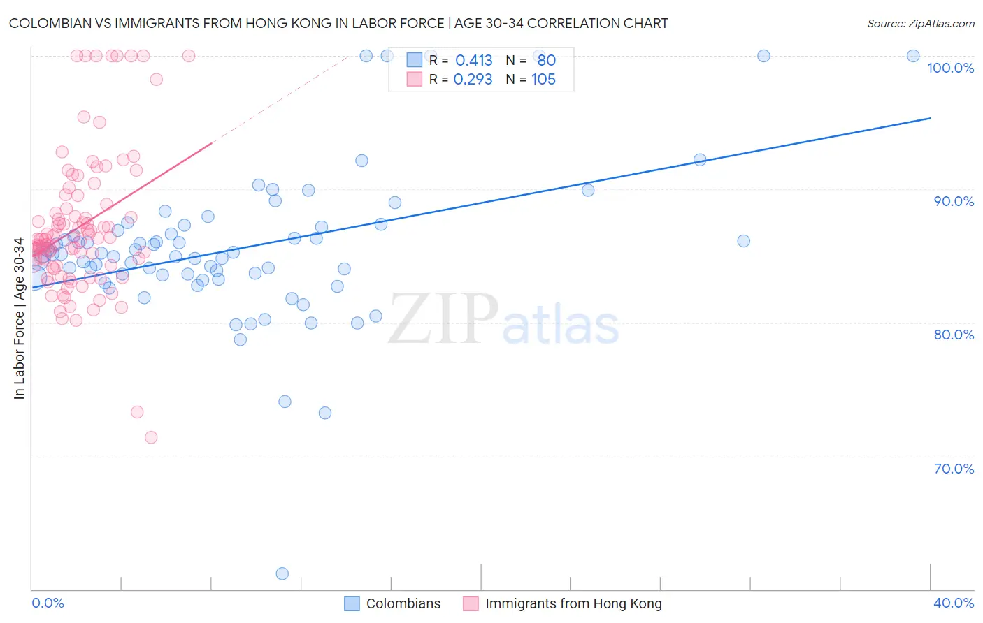 Colombian vs Immigrants from Hong Kong In Labor Force | Age 30-34