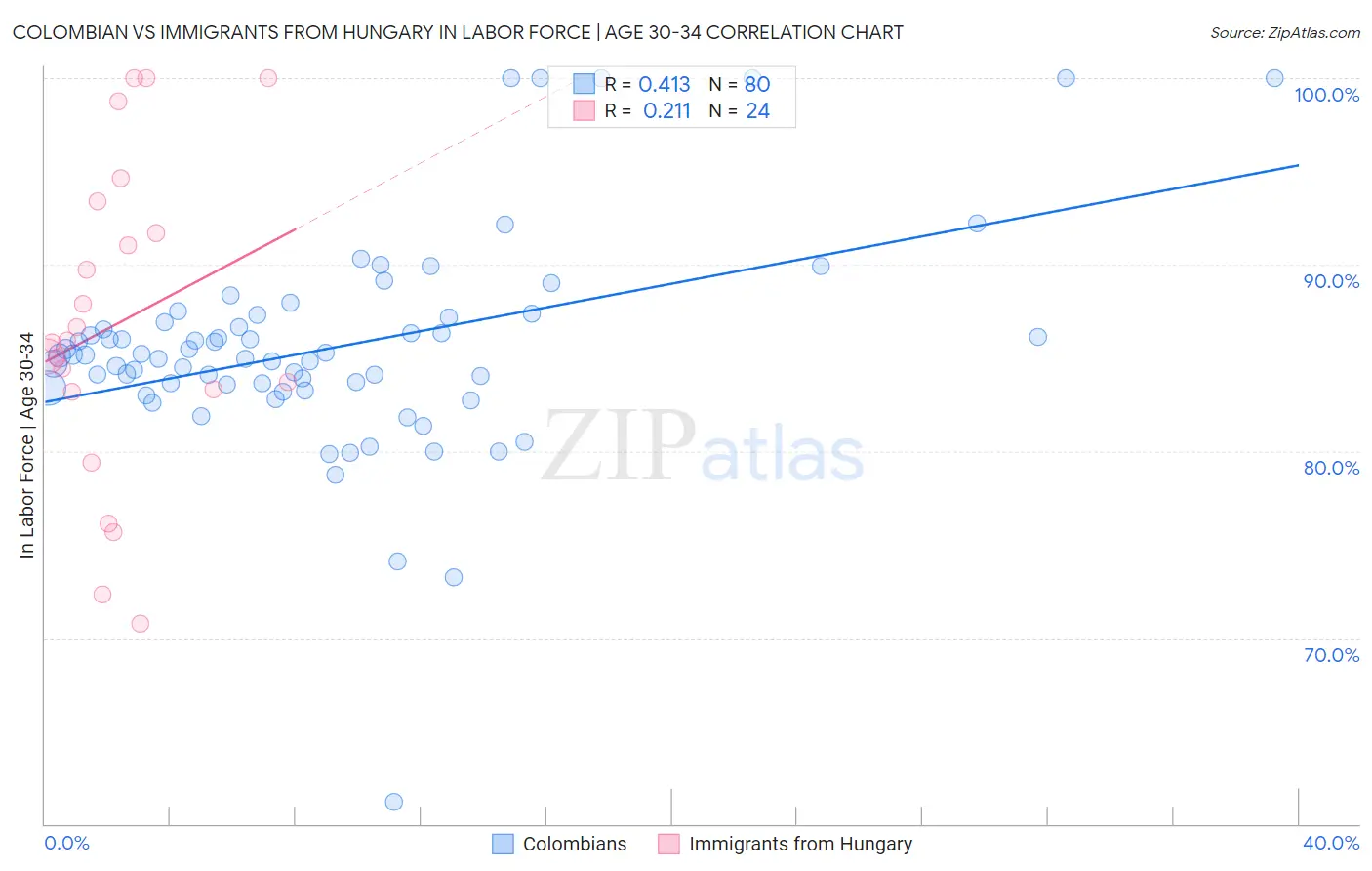 Colombian vs Immigrants from Hungary In Labor Force | Age 30-34