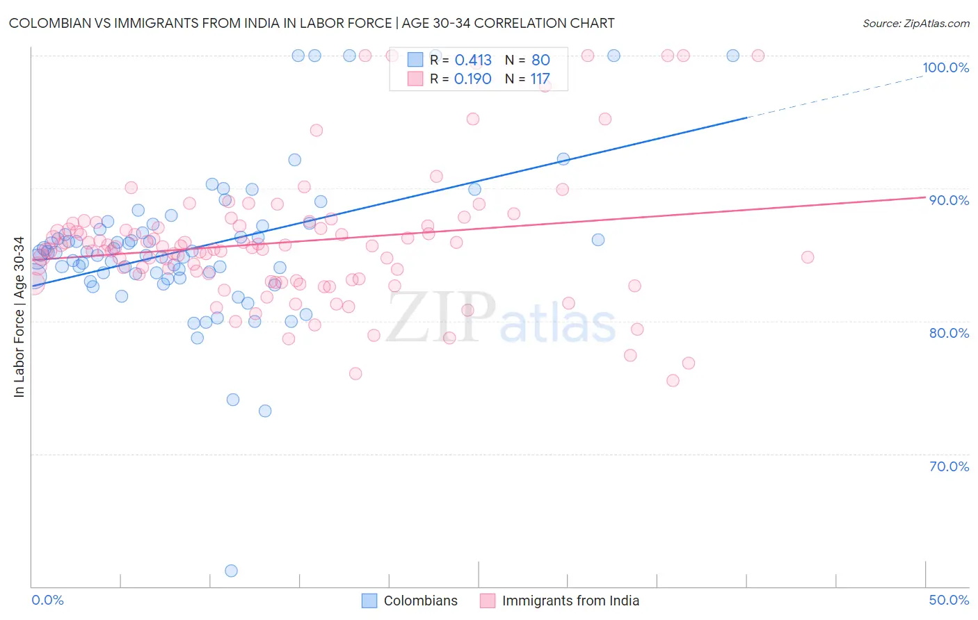 Colombian vs Immigrants from India In Labor Force | Age 30-34