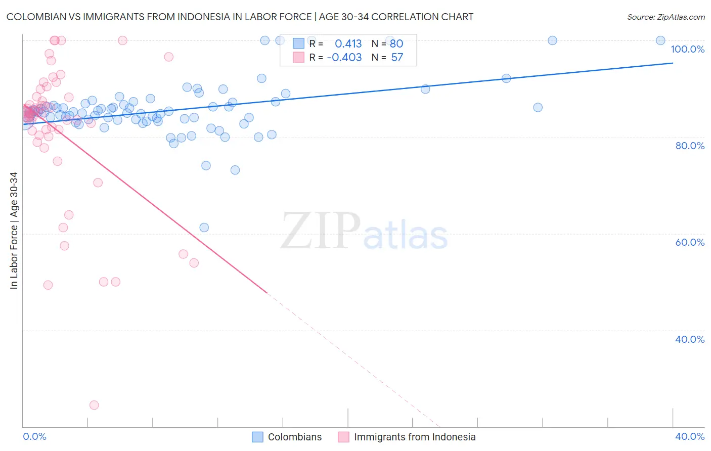 Colombian vs Immigrants from Indonesia In Labor Force | Age 30-34