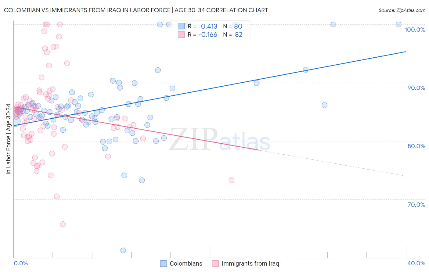 Colombian vs Immigrants from Iraq In Labor Force | Age 30-34