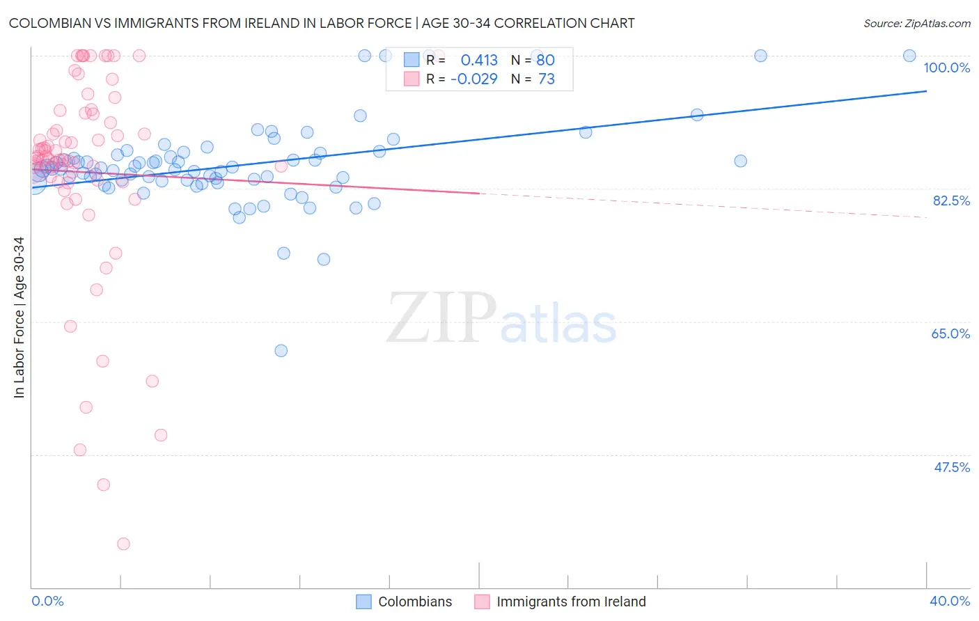 Colombian vs Immigrants from Ireland In Labor Force | Age 30-34