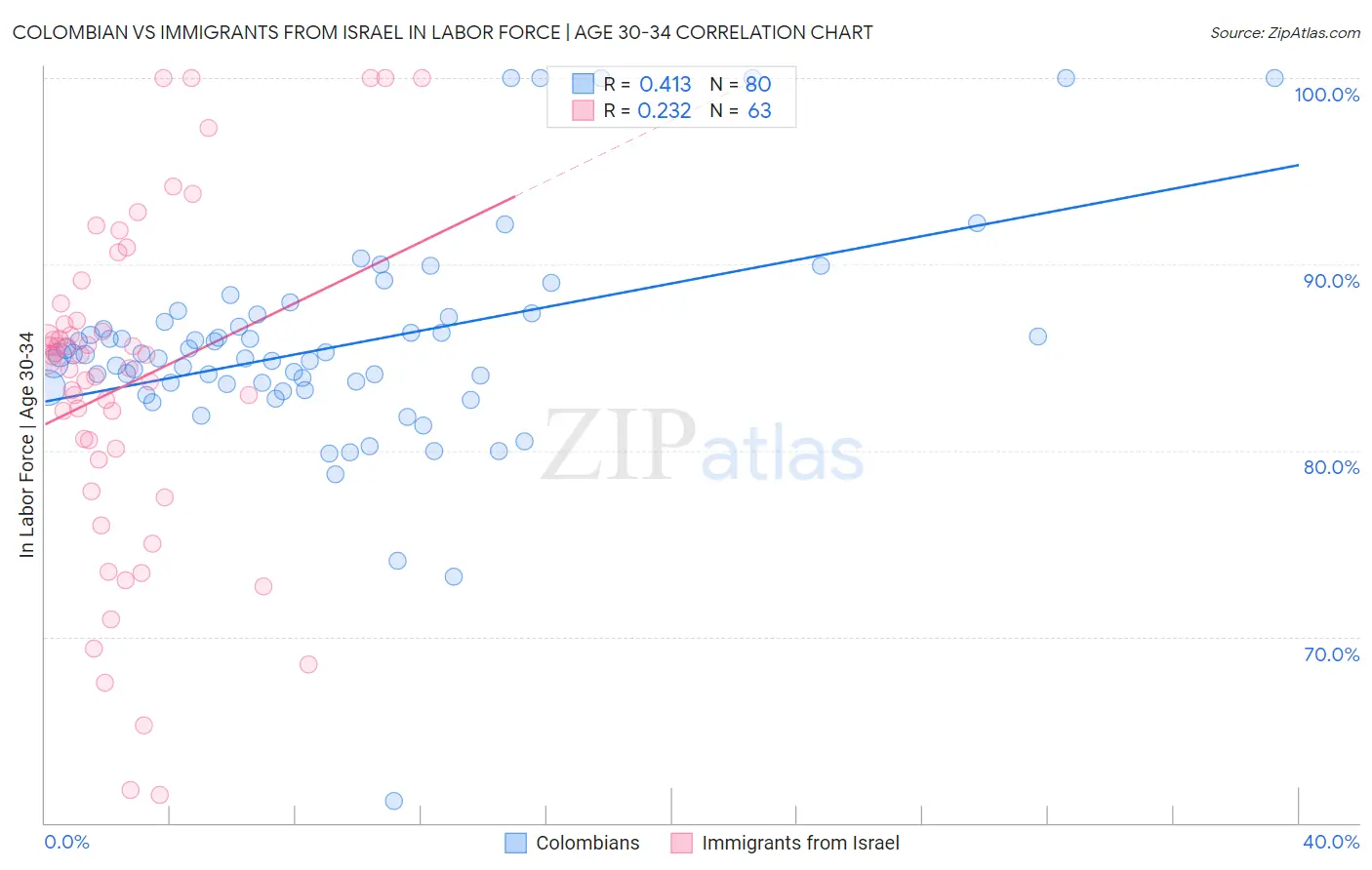 Colombian vs Immigrants from Israel In Labor Force | Age 30-34