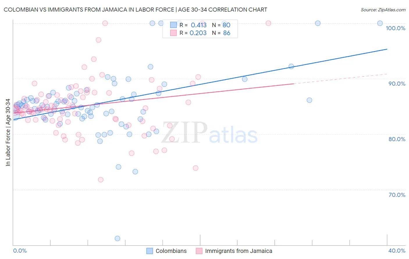 Colombian vs Immigrants from Jamaica In Labor Force | Age 30-34