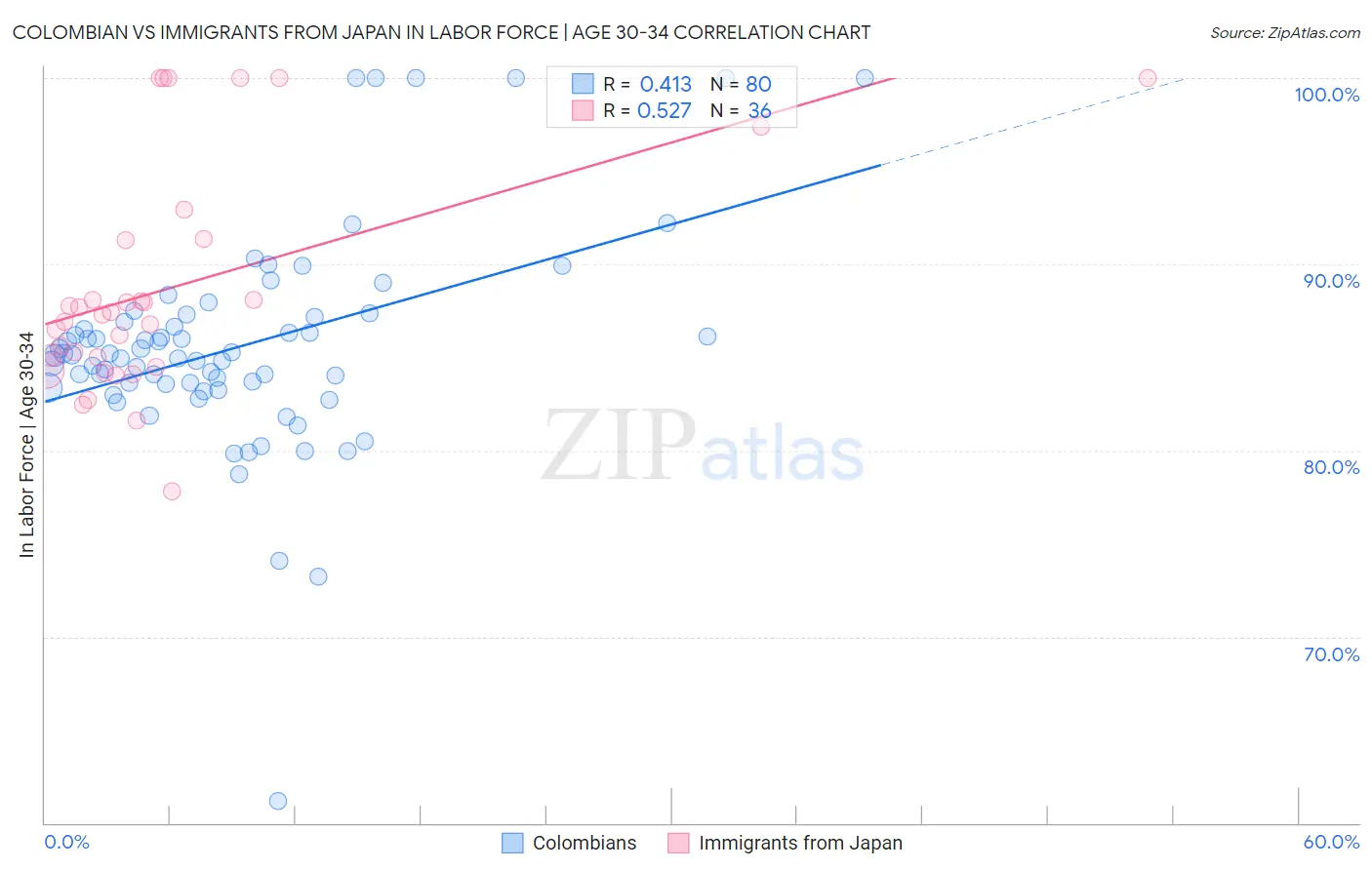 Colombian vs Immigrants from Japan In Labor Force | Age 30-34