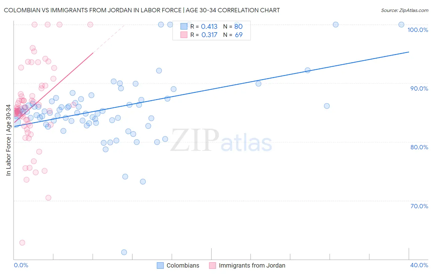 Colombian vs Immigrants from Jordan In Labor Force | Age 30-34