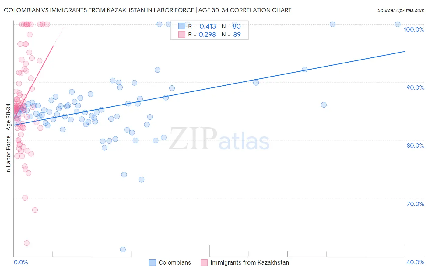 Colombian vs Immigrants from Kazakhstan In Labor Force | Age 30-34