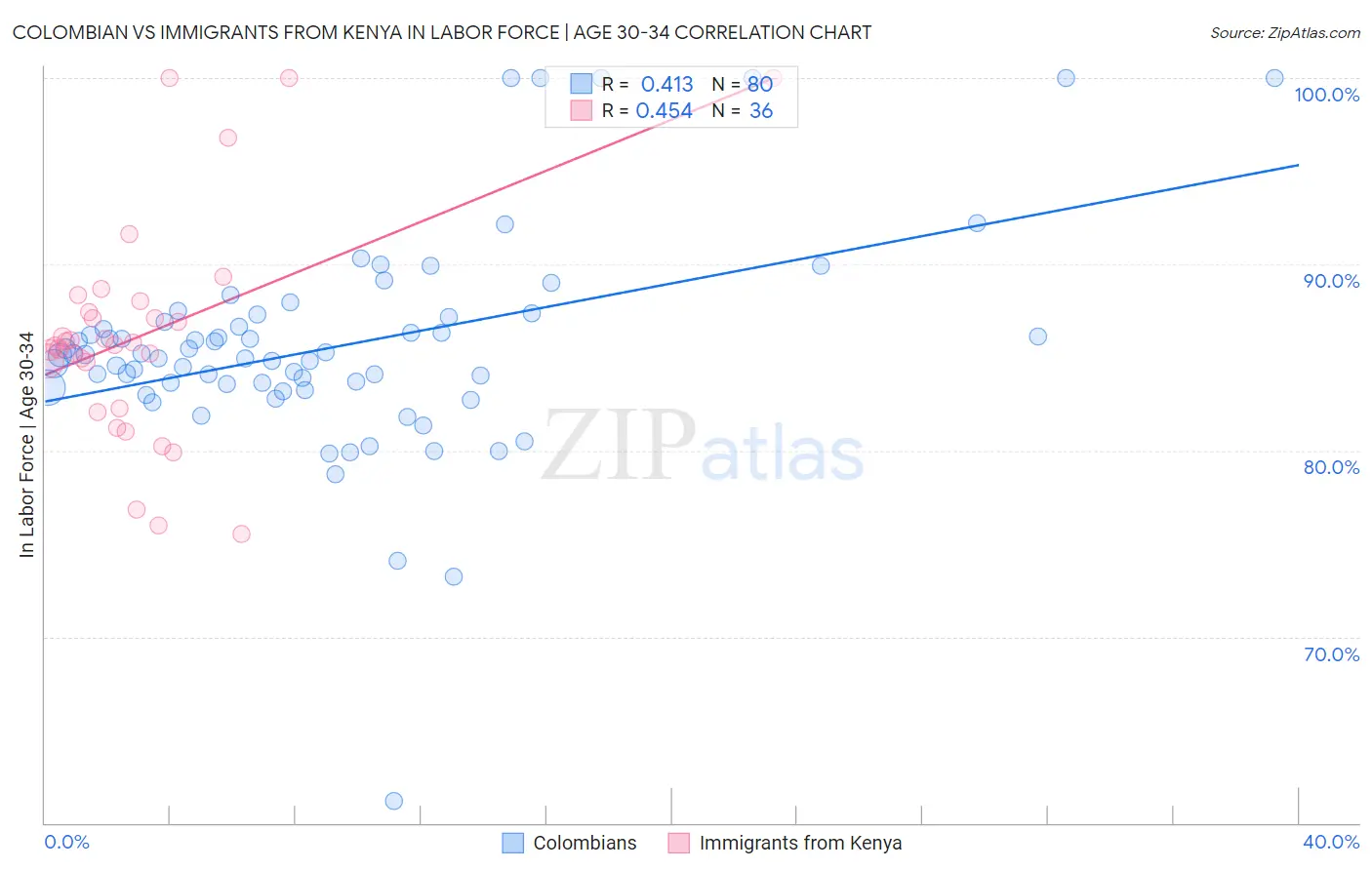 Colombian vs Immigrants from Kenya In Labor Force | Age 30-34