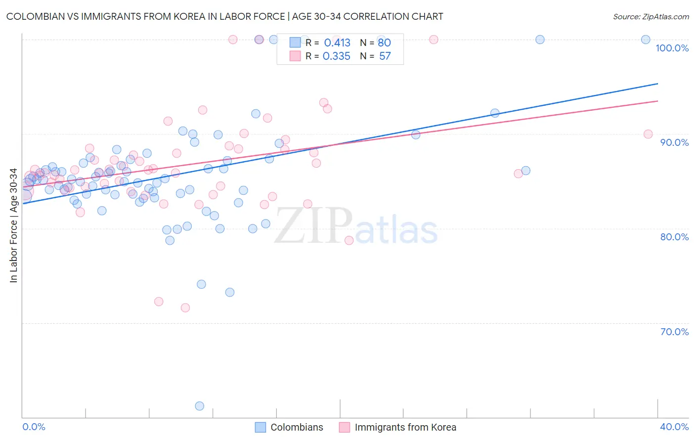 Colombian vs Immigrants from Korea In Labor Force | Age 30-34