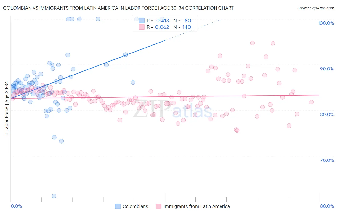 Colombian vs Immigrants from Latin America In Labor Force | Age 30-34